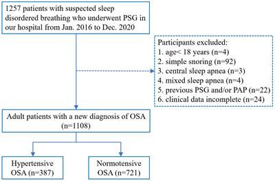 Symptom and comorbidity burden in hypertensive patients with obstructive sleep apnea